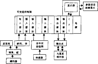 包裝機(jī)新增檢測與控制功能原理框圖