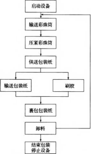 包裝機(jī)工藝流程圖