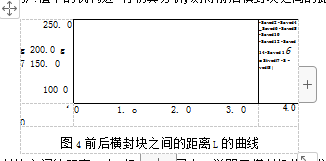 前后橫封塊之間的距離L的曲線圖