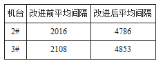 改進前后機臺油封更換時間間隔對比表