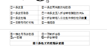 包裝機(jī)條包工藝流程示意圖