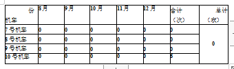 包裝機(jī)機(jī)車推送器卡死故障次數(shù)統(tǒng)計表