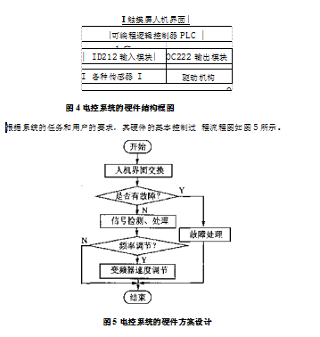 包裝機(jī)電控系統(tǒng)硬件方案設(shè)計(jì)圖