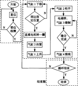 谷物包裝袋縫口機構(gòu)的工作過程圖