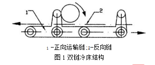 雙鏈冷床結(jié)構(gòu)圖