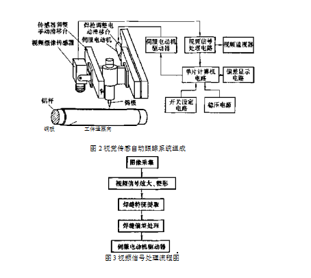 視覺(jué)傳感自動(dòng)跟蹤系統(tǒng)組成圖和焊縫視頻信號(hào)處理流程圖