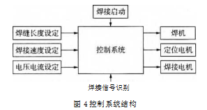 控制系統(tǒng)結構圖