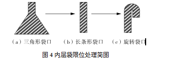 內(nèi)層袋限位處理簡(jiǎn)圖