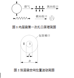 雙層袋空間位置波動(dòng)簡(jiǎn)圖