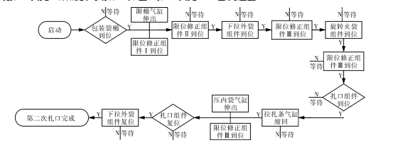 內(nèi)層袋第二次扎口的工藝流程圖