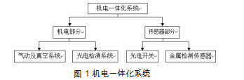 包裝碼垛生產(chǎn)線的機電一體化系統(tǒng)流程圖