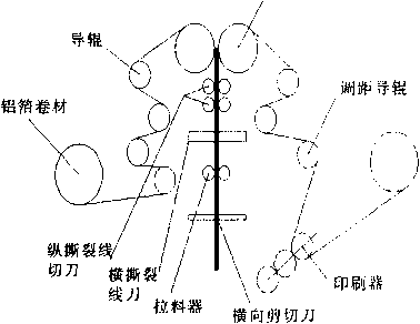 包裝機傳送及撕裂、剪切示意圖