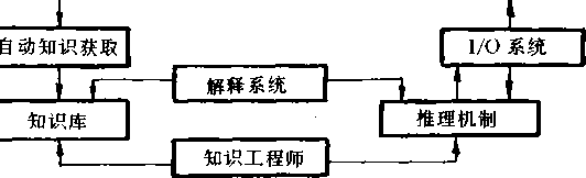 神經(jīng)冋絡(luò)專家系統(tǒng)的基本結(jié)構(gòu)圖