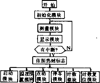 包裝機系統(tǒng)控制軟件設(shè)計圖