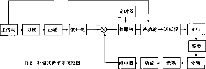 包裝機(jī)系統(tǒng)框圖