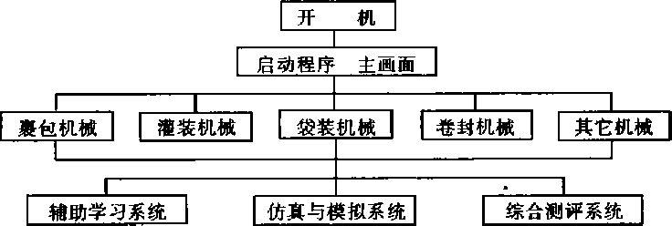 包裝機(jī)械程序流程圖