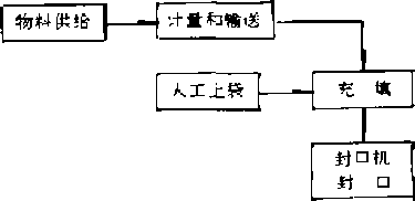 包裝機械工作程序和主要功能圖