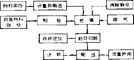 包裝機械工作程序和主要功能圖