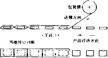 自動(dòng)包裝機(jī)包裝、切斷示意圖