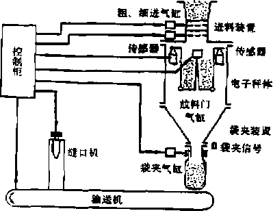 電子定量包裝機系統(tǒng)結(jié)構(gòu)組成圖