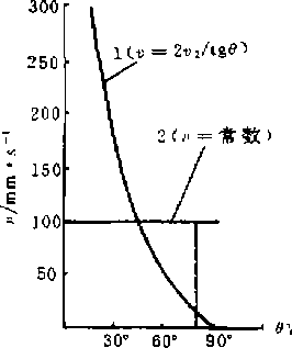 包裝機(jī)機(jī)構(gòu)的速度線圖