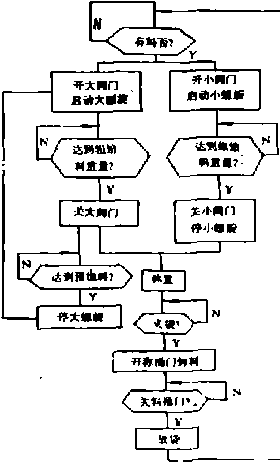 包裝機控制系統流程圖