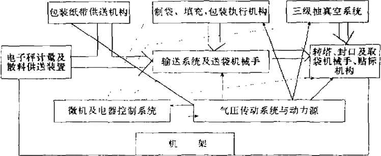 真空包裝機(jī)的工藝流程圖