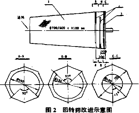 回轉(zhuǎn)篩改進示意圖