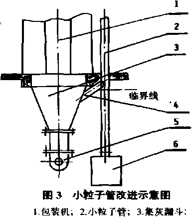 小粒子管改進示意圖