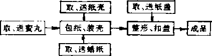 自動包裝工藝流程圖