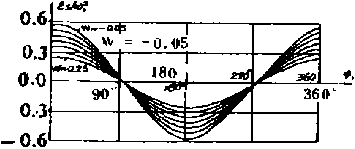 改進(jìn)后三輪四桿機(jī)構(gòu)的運(yùn)動(dòng)線圈