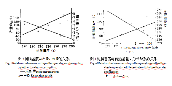 脂液溫度對(duì)脂片厚度的影響圖