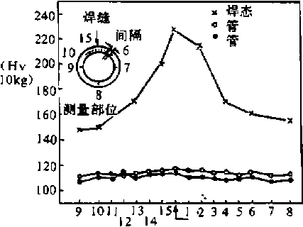 包裝機硬度測量結(jié)果