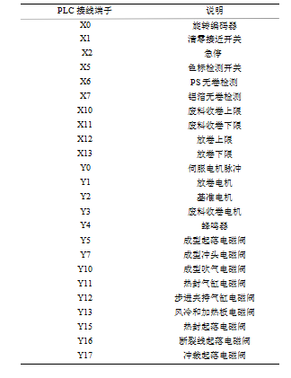 包裝機 PLC?輸入輸出（I/O）分配圖