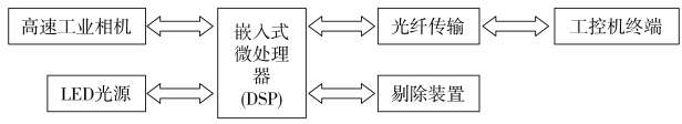 條盒紙膠點(diǎn)檢測(cè)系統(tǒng)硬件設(shè)計(jì)框圖