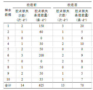 膠點(diǎn)檢測(cè)系統(tǒng)安裝前后缺陷條煙數(shù)量統(tǒng)計(jì)