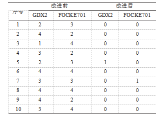 改進(jìn)前后分別測(cè)試10?個(gè)工作日