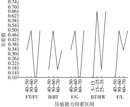 硬盒包裝紙壓痕參數(shù)的設(shè)定范圍