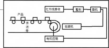 單片機產(chǎn)品包裝計數(shù)控制系統(tǒng)的控制系統(tǒng)結(jié)構(gòu)圖