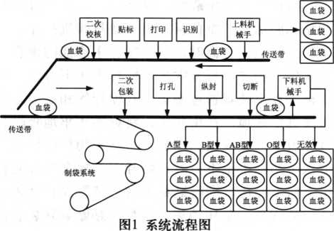 自動包裝系統(tǒng)流程圖