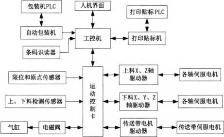 自動包裝工業(yè)打印機(jī)流程圖