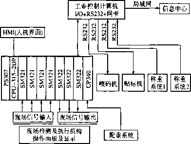 自動包裝生產(chǎn)線控制系統(tǒng)框圖