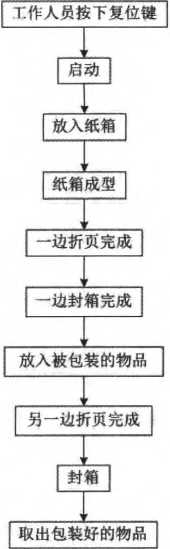 半自動紙箱包裝機的工作原理圖