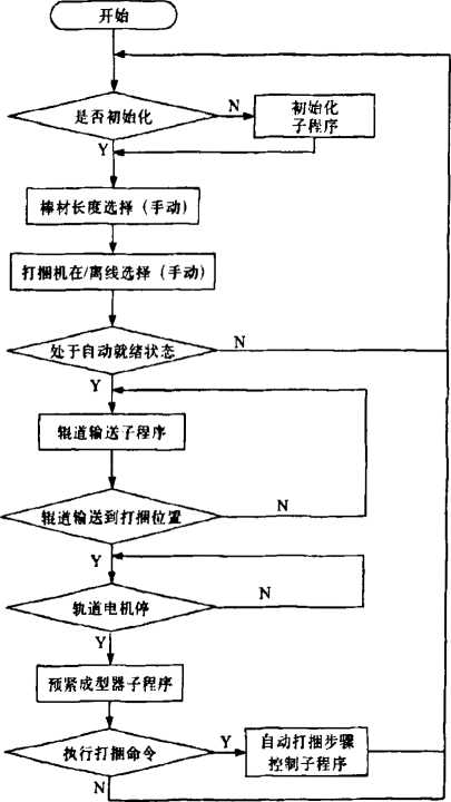 棒材打捆包裝生產(chǎn)線全自動(dòng)控制程序流程圖