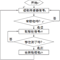 包裝機(jī)檢測設(shè)備流程圖