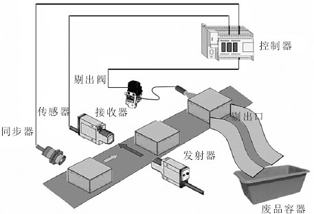 包裝機(jī)檢測設(shè)備操縱基本原理示意圖