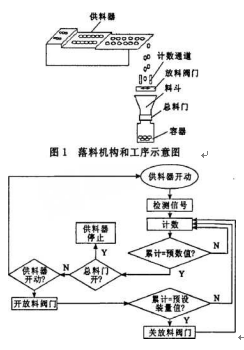 包裝機落料控制系統(tǒng)的軟件控制框圖