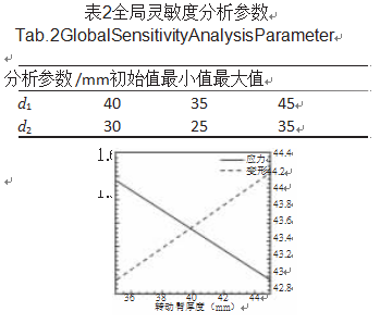 包裝機全局靈敏度分析參數(shù)圖