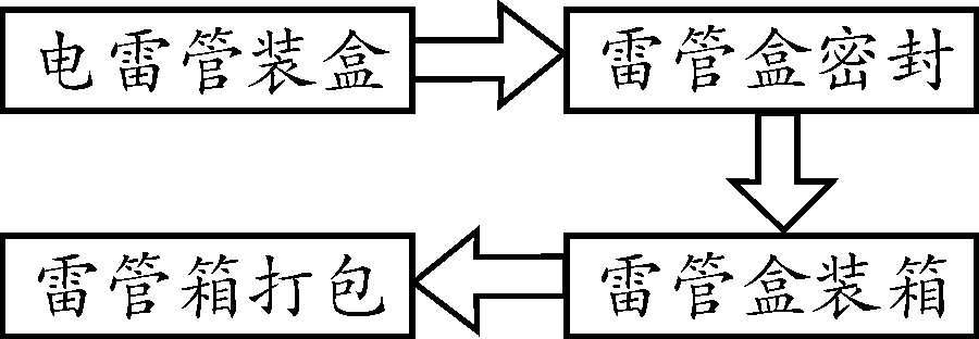 電雷管包裝關(guān)鍵生產(chǎn)流程圖