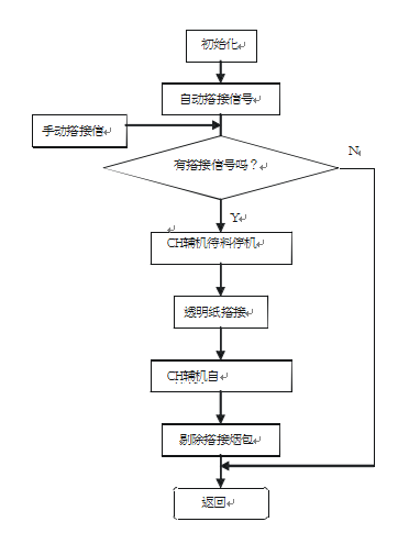 包裝機電機控制流程表